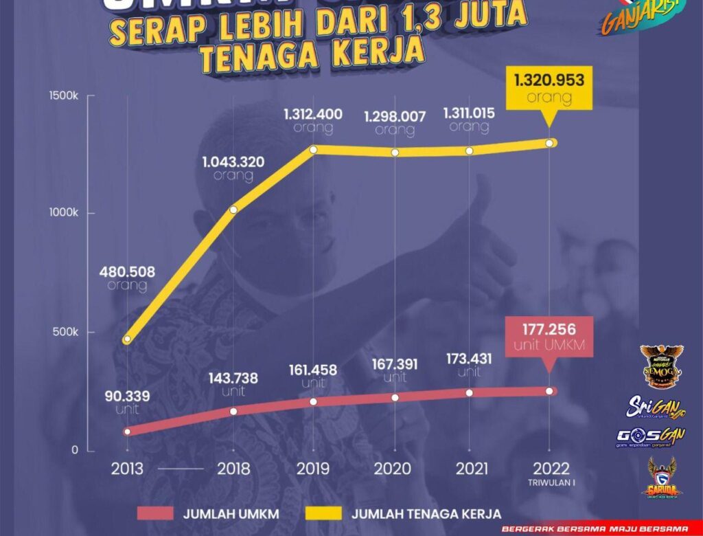 Berkat Ganjar, UMKM Jateng Meningkat Pesat