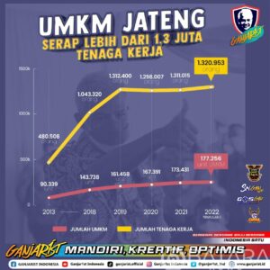Berkat Ganjar, UMKM Jateng Meningkat Pesat