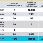 Bojonegoro Menghadapi Tantangan Pengelolaan Limbah B3 yang Mendesak
