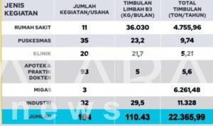 Bojonegoro Menghadapi Tantangan Pengelolaan Limbah B3 yang Mendesak