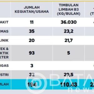 Bojonegoro Menghadapi Tantangan Pengelolaan Limbah B3 yang Mendesak