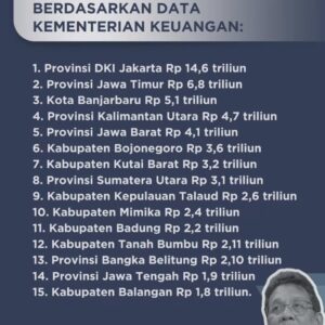 Kabupaten Bojonegoro Masuk 10 Besar Nasional Pemda dengan Simpanan Tertinggi, Capai Rp 3,6 Triliun
