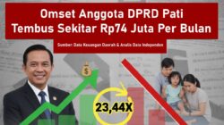 Kontras Mencolok: Perbandingan Gaji DPRD Pati dengan UMK Rakyat, Siapa yang Makmur?