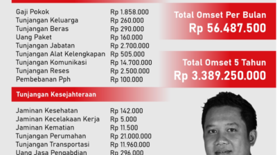 INFOGRAFIK: Gaji Anggota DPRD Pati Tembus Rp56 Juta Per Bulan, Simak Rinciannya!