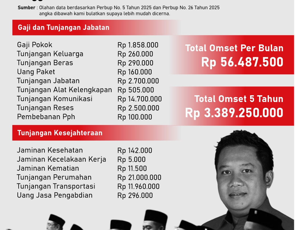 INFOGRAFIK: Gaji Anggota DPRD Pati Tembus Rp56 Juta Per Bulan, Simak Rinciannya!